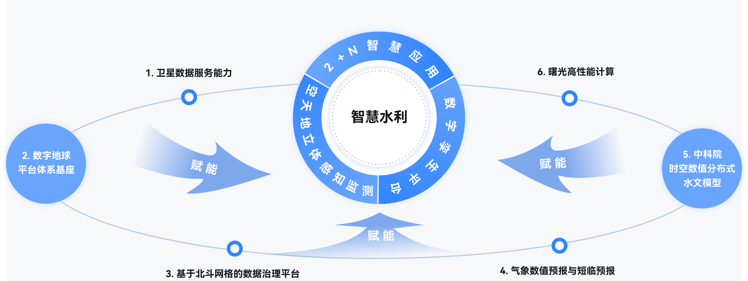 智慧水利,卫星数据服务能力,北斗网格数据治理,气象数值预报